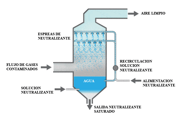 Corte Scrubber gif MCAT MOVIMIENTO Y CONTROL DEL AIRE eficiencia Norma ISO:9001 EXTRACCIÓN